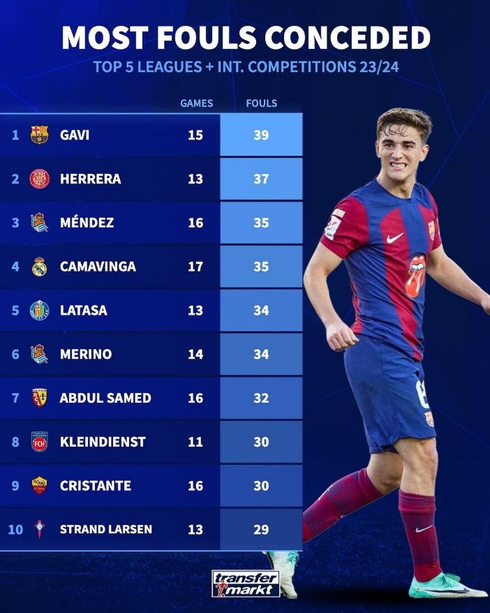 五大联赛+国际比赛犯规榜:加维39次居首,西甲7人前十