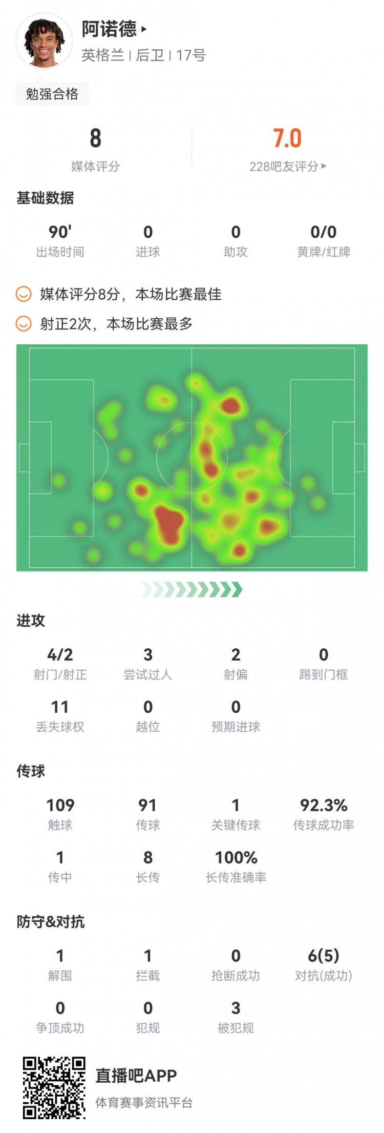 攻防拉满!阿诺德全场数据:8次长传全部成功,获评全场最高8分