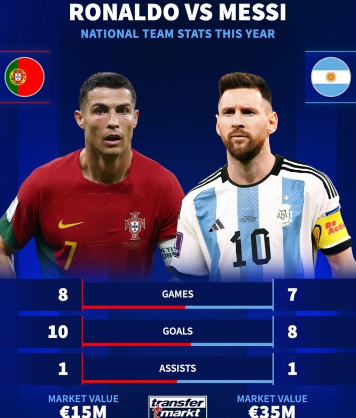 德转对比梅罗今年国家队数据：C罗8战10球1助攻，梅西7战8球1助攻