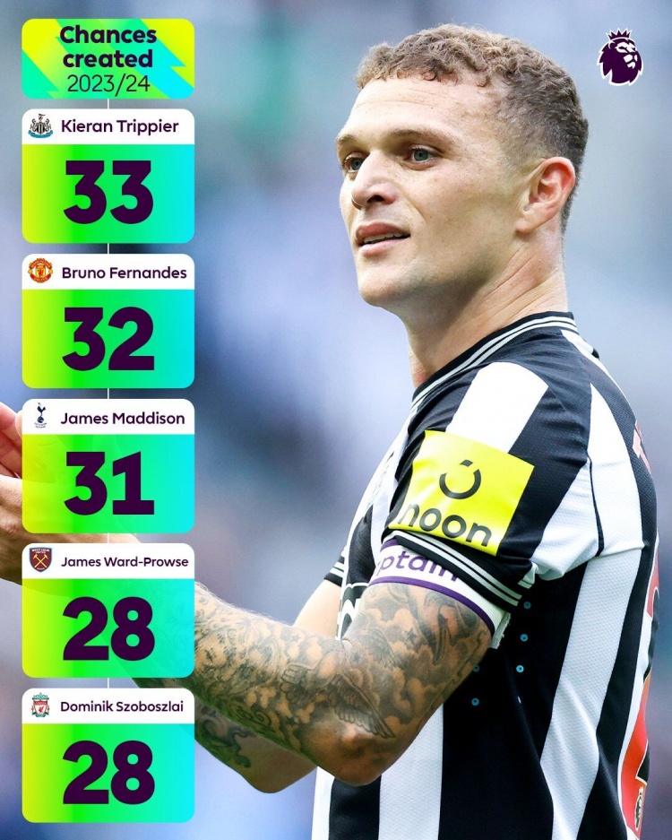 英超创造机会榜:特里皮尔33次第一,B费、麦迪逊二三位