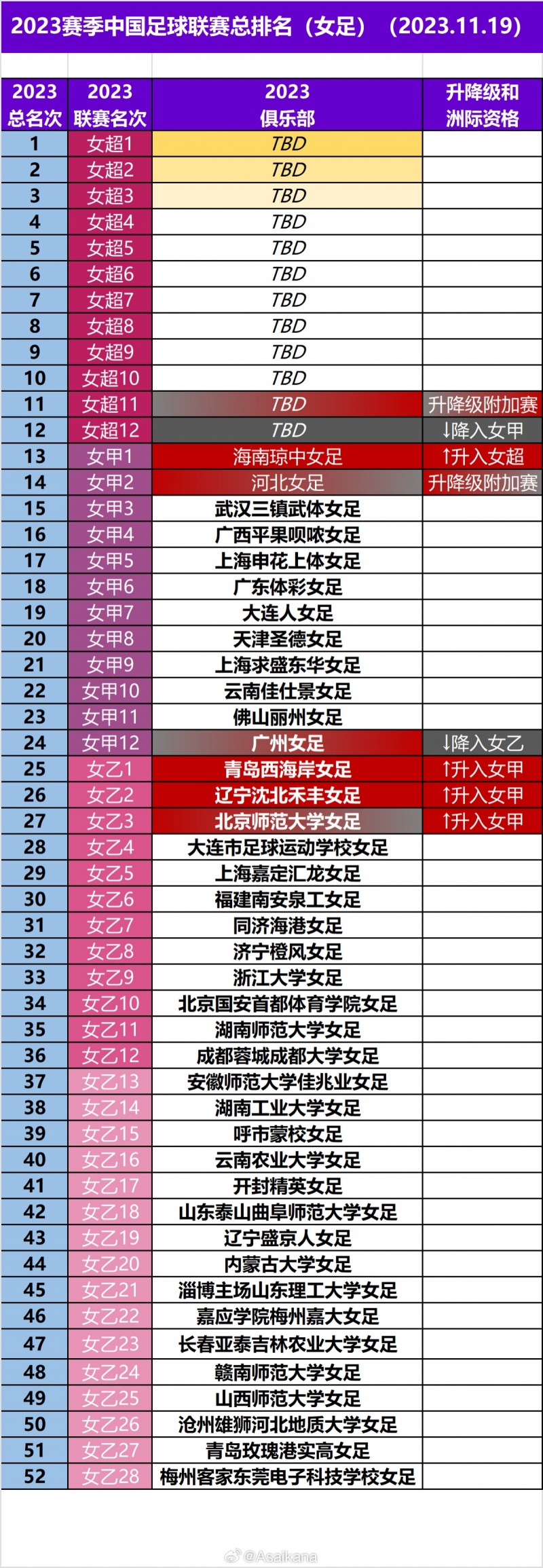 2023赛季中国足球联赛总排名(女足)(2023.11.19)
