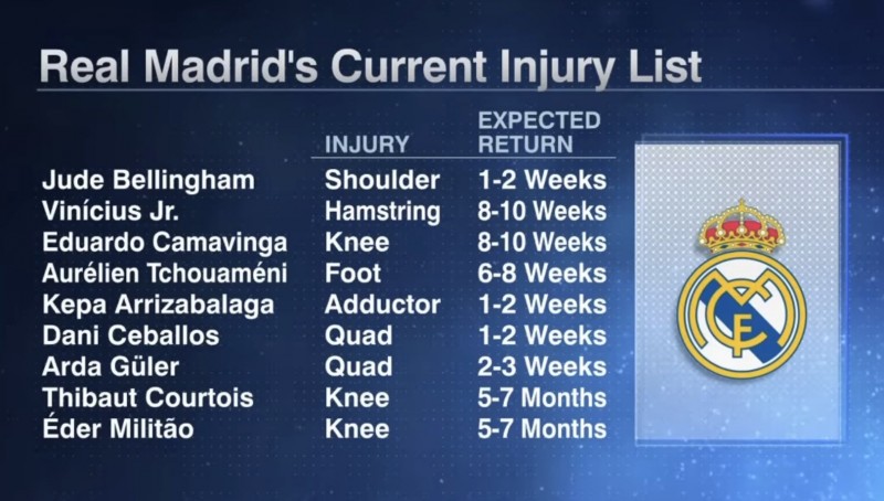 ?伤兵满营!皇马9人伤停名单:库尔图瓦、米利唐长期缺阵