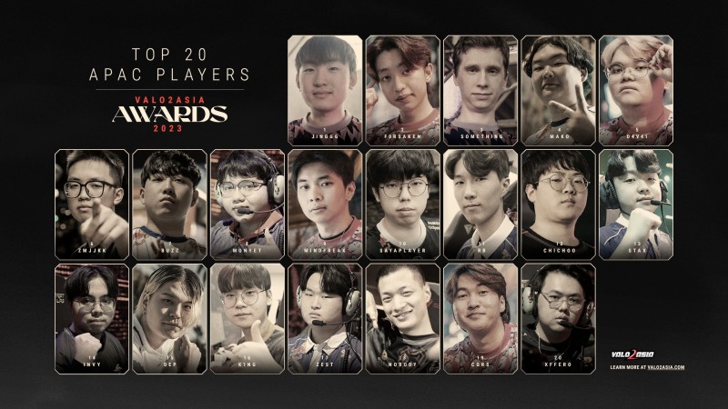 外媒评选2023无畏契约亚太TOP20选手：康康位列第六；EDG仅三人入选
