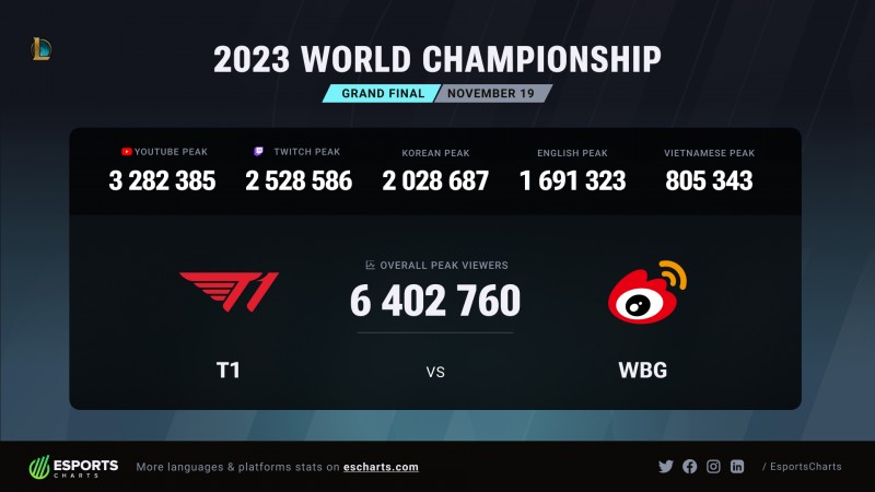 史上收视率最高的电竞比赛！WBG vs T1打破纪录：外网超640万人收看