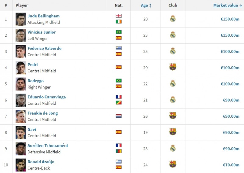 ?皇萨比惨！西甲身价前10半数受伤，伤员总价高达5.7亿欧元?