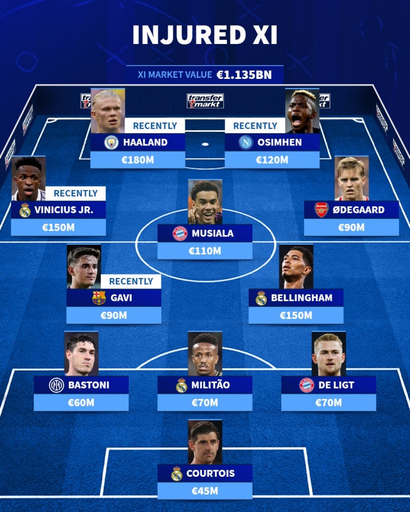 德转盘点受伤球员最贵阵:哈兰德、厄德高在列,4名皇马球员入选