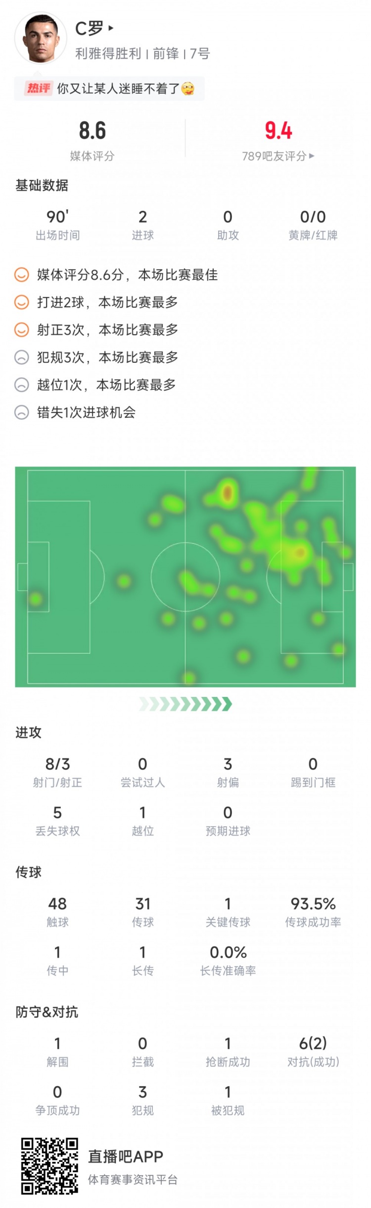C罗本场数据:梅开二度+1次关键传球,获全场最高8.6分