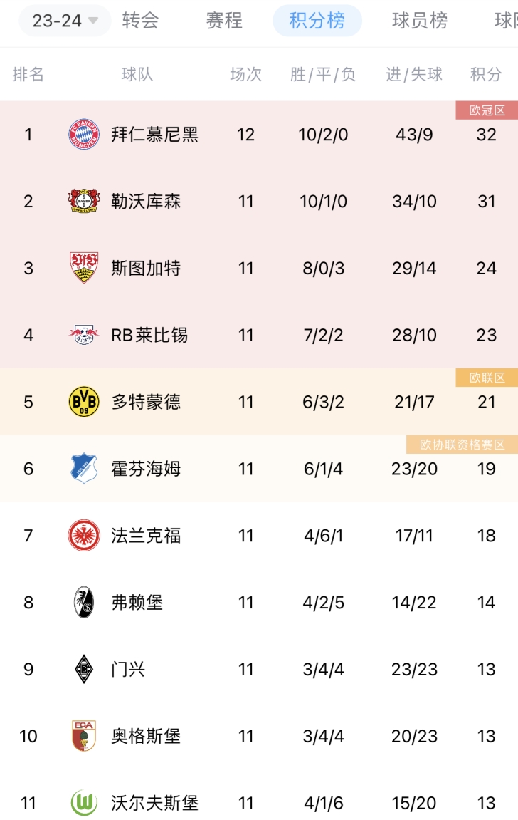 德甲积分榜:拜仁6连胜暂登顶,药厂第二本轮将战不莱梅