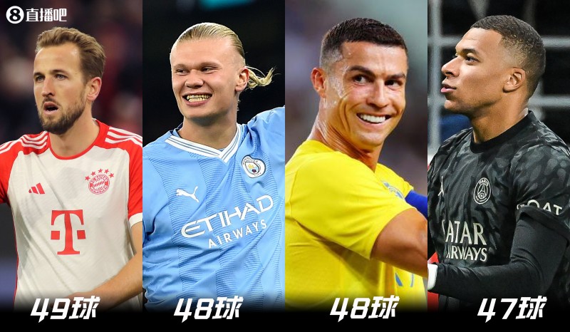 竞争白热化?2023射手榜：凯恩49球，哈兰德C罗48球姆巴佩47球