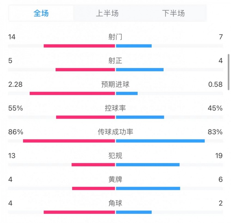 纽卡4-1切尔西全场数据:射门14-7,犯规13-19,黄牌4-6