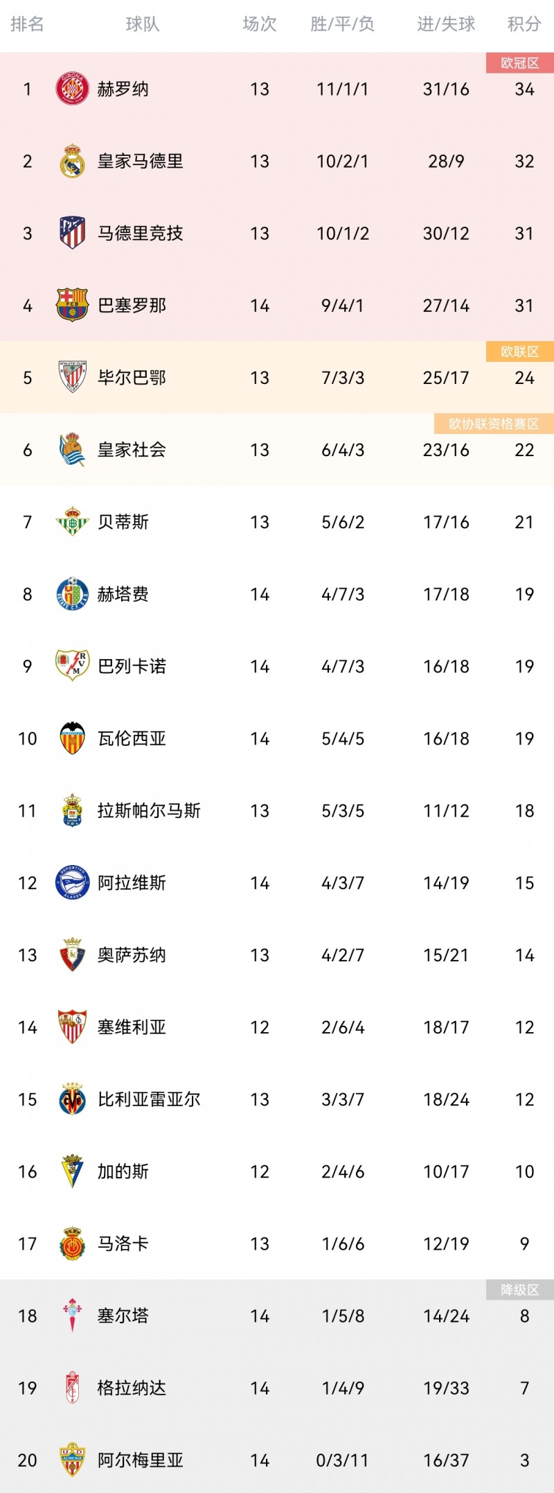 西甲积分榜:马竞超巴萨升第三位,赫塔费升第八