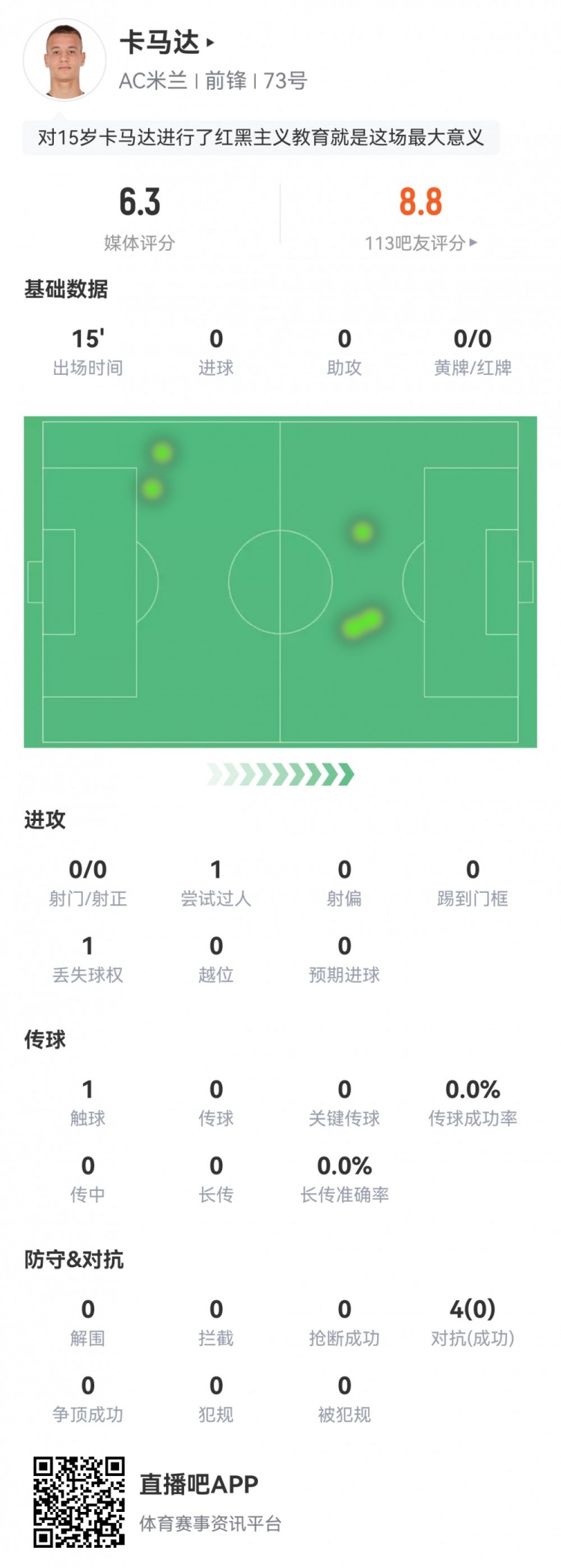 青涩拘谨!15岁卡马达数据:替补15分钟仅1次触球,获评6.3分