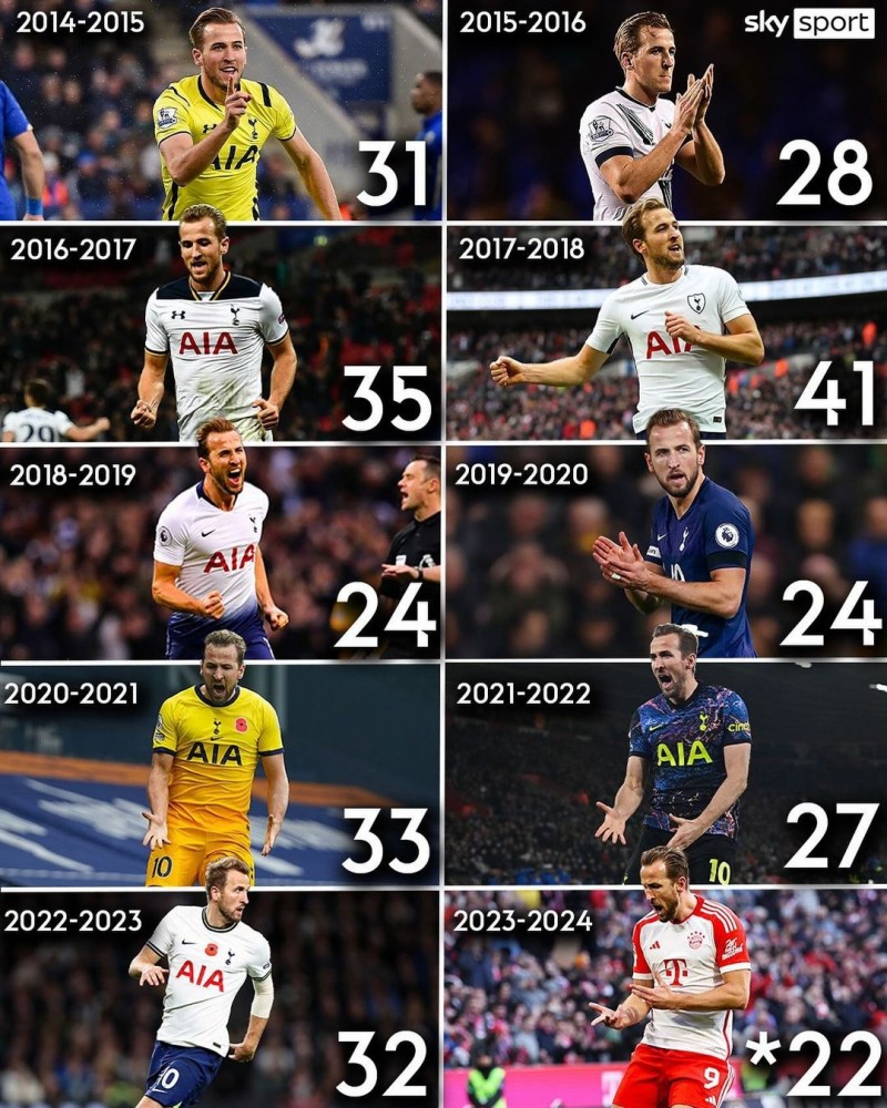 昙花10现?凯恩连续十个赛季进球超过20个,本赛季已22球