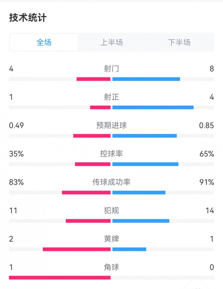尤文1-1国米全场数据:射门4-8,射正1-4,控球率35%-65%