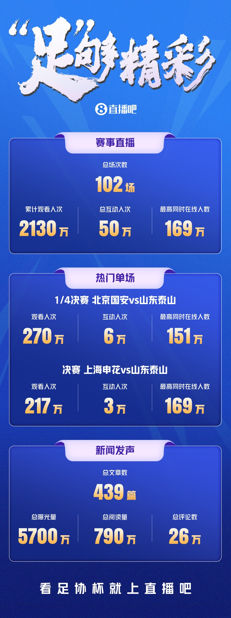 龙八国际视频直播|足协杯累计观看人次超2000万、新闻总曝光5700万