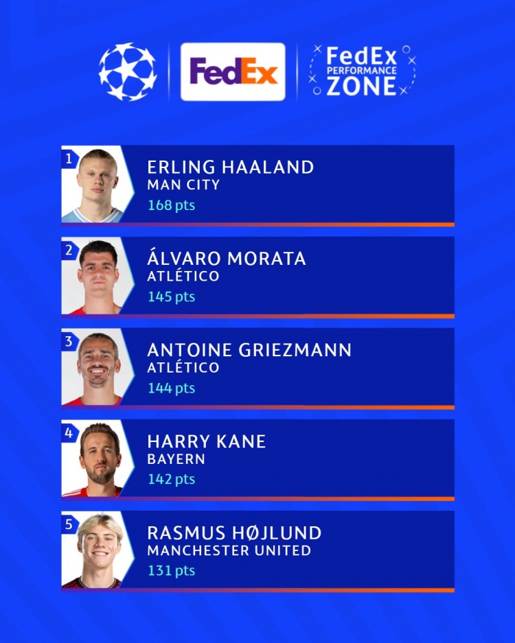 本赛季欧冠表现评分排名:哈兰德居首,莫拉塔、格子二三位