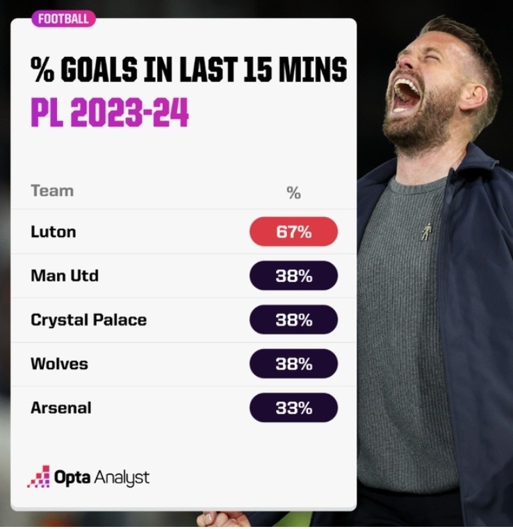 本赛季英超最后15分钟进球占比:卢顿67%居首,曼联次席&枪手第五