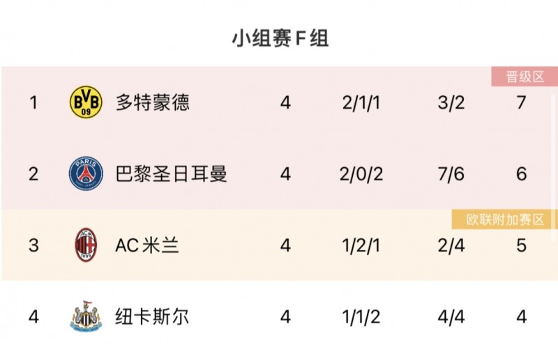 死斗?F组赛前分析:米兰若输可能直接出局,纽卡再输就回家