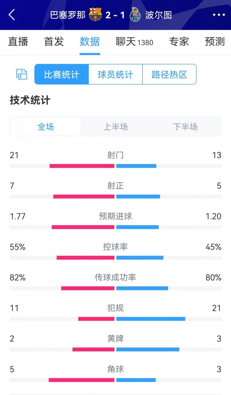 巴萨2-1波尔图全场数据:射门21-13,射正7-5,巴萨控球率55%