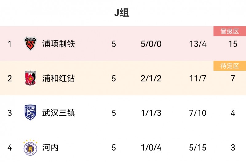 5轮仅4分!三镇剩1轮落后浦和3分,交手战绩劣势,提前小组出局