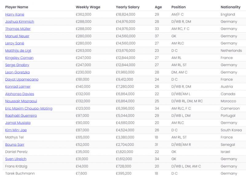 总身价不够付工资的！拜仁全队身价8亿欧，对手全队身价仅496万欧