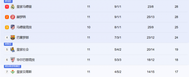 西甲积分榜排名最新