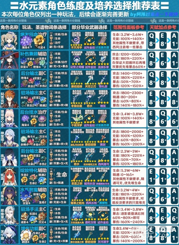 《原神》4.2版全角色一图流培养攻略分享