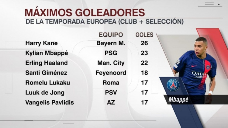 本赛季欧洲俱乐部+国家队射手榜:凯恩26球居首,姆哈二三位