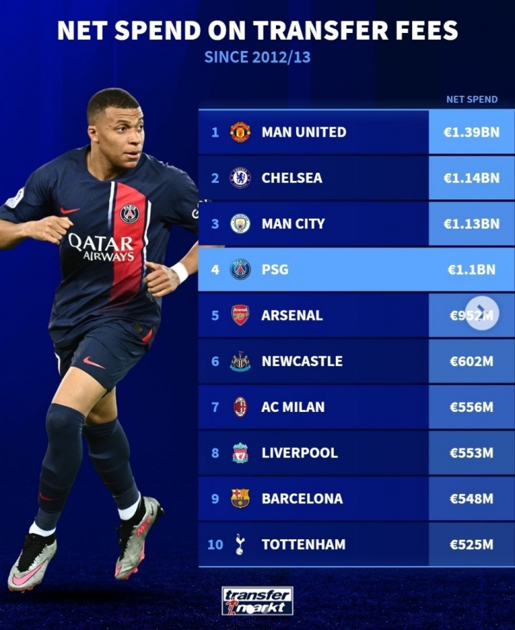 自12/13赛季转会市场净投入:曼联13.9亿欧居首,英超前十占七席