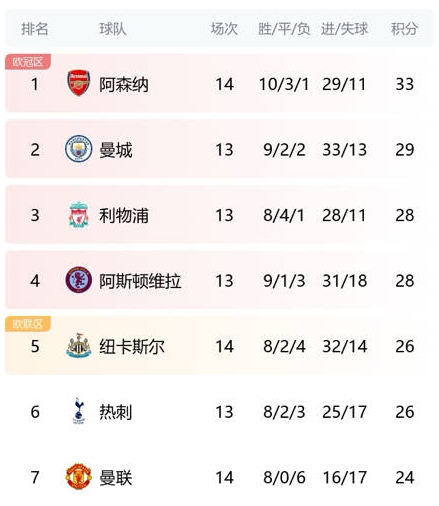 负枪手&曼城&纽卡&热刺，曼联本赛季对前六球队全败❌