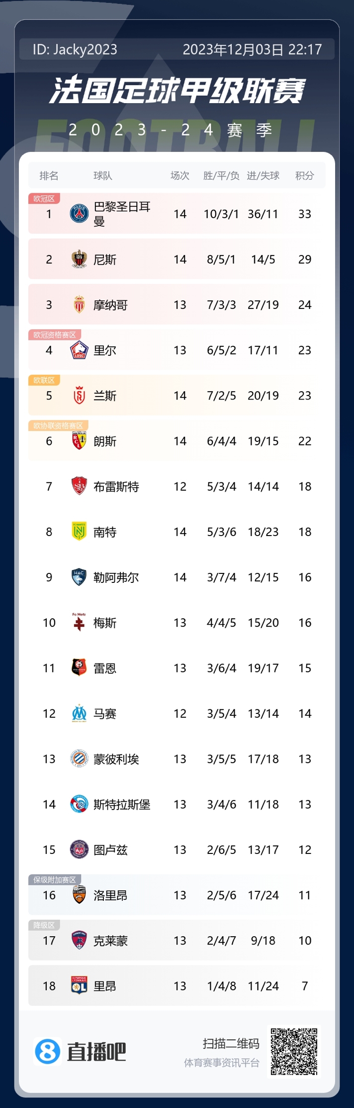 法甲积分榜:巴黎领跑优势扩大至4分,里昂1胜4平8负垫底
