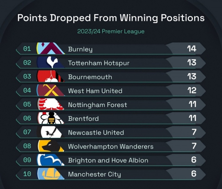 本赛季英超领先情况下丢分榜:伯恩利14分最多,热刺13分次席