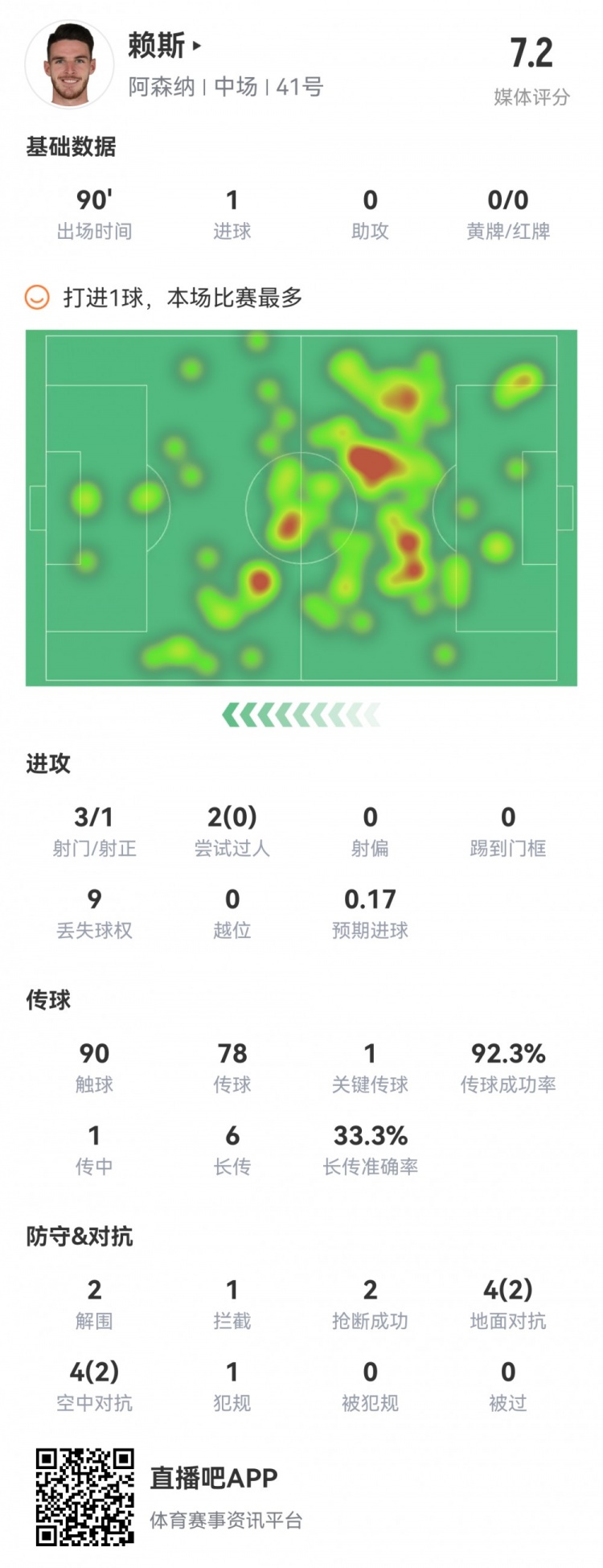 亿镑先生读秒绝杀!赖斯全场数据:1粒进球,传球成功率92%