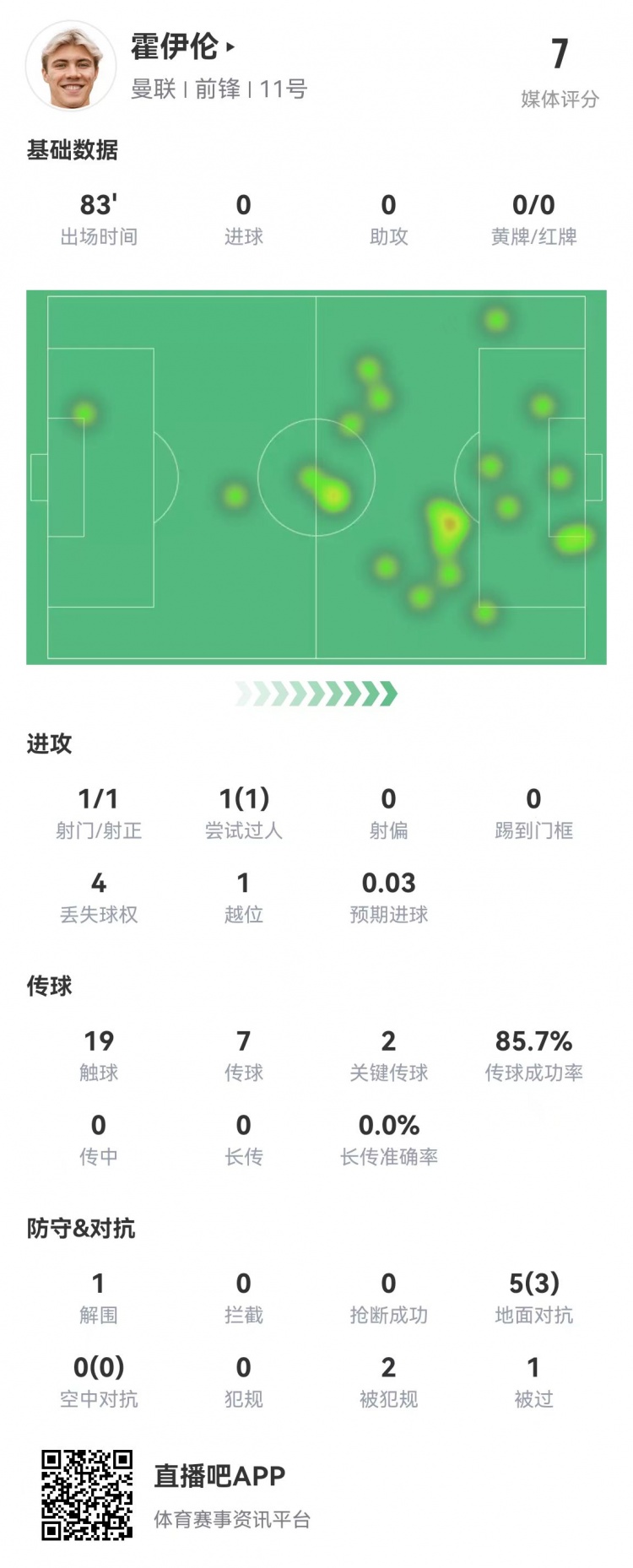 够拼！霍伊伦全场数据：1射1正 2次关键传球 5对抗3成功
