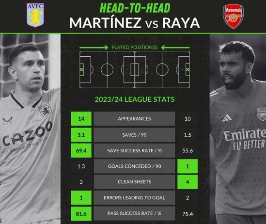 大马丁vs拉亚数据对比:前者扑救成功率更高,后者场均丢球更少