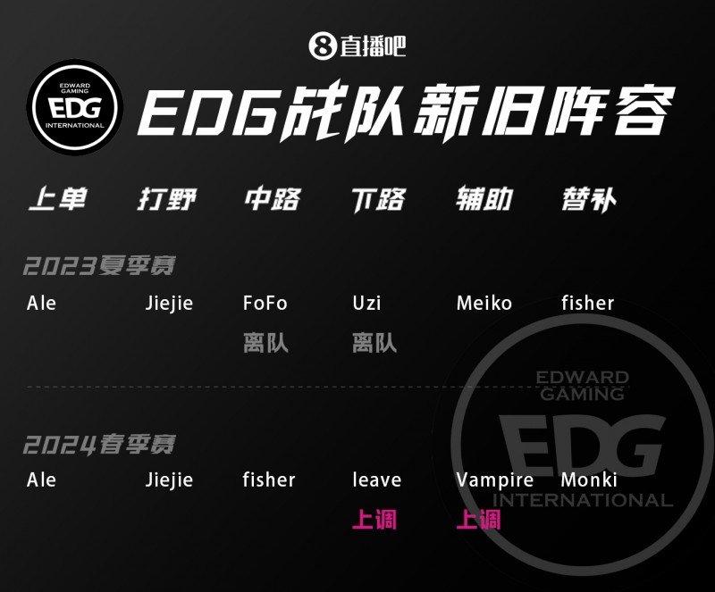 FoFo、Uzi、Meiko离队!上野带新人 吧友们给EDG新赛季阵容打几分