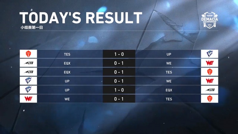 德杯小组赛D组赛果:TES全胜成功晋级 青训战队EQX未取一胜