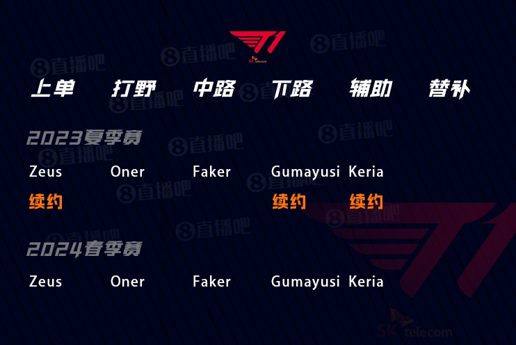 冠军阵容再战一年 吧友们给新赛季的T1阵容打几分?