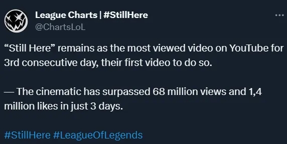 2024赛季CG连续三天成为YouTube单日播放第一,LOL历史首次