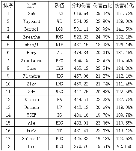 LPL选手输出位数据统计:JDG堪忧?中野倒数 Ruler伤害占比33%