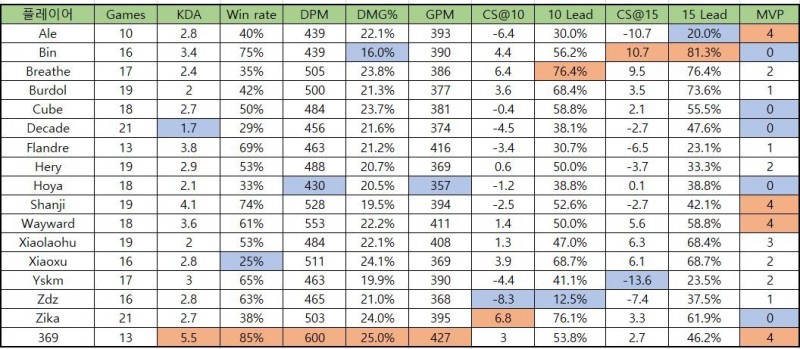 韩网热议369多项数据位列上单榜首:数据再好,也敌不过074的剑姬啊!