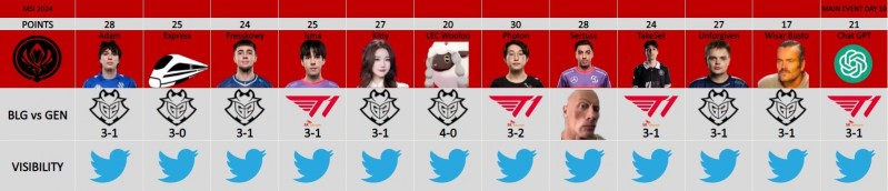 外媒分享国外解说/媒体人赛果预测:多数认为G2将战胜T1