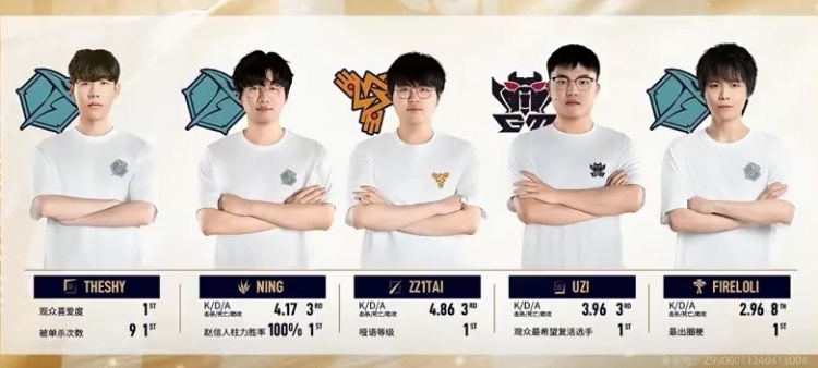 官方发布传奇杯至臻选手榜!Uzi成为观众最希望复活选手第一名