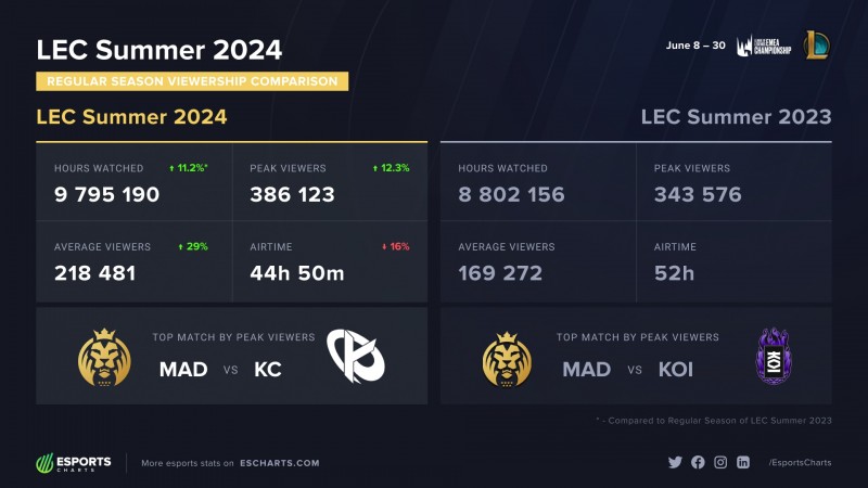 零封TES让欧洲观众重燃热情?LEC夏季赛平均观众人数比去年暴涨29%