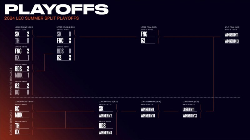 LEC官宣季后赛赛程调整:G2和FNC的胜者组决赛在周一晚11点