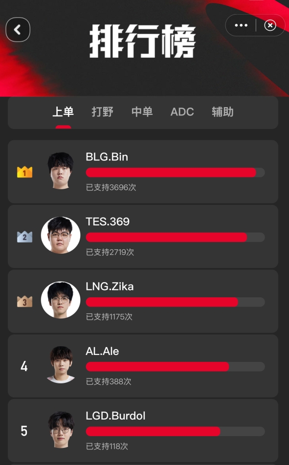 微博粉丝最佳阵容投票情况:哥哥带动队友 TES五人全部前二!
