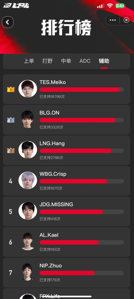 微博官方发起一阵投票:TES五人齐上阵 全是人气一阵太疯狂