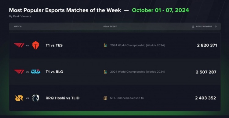 不愧是收拾冠军!外媒统计十月首周最具人气的比赛,前三T1占两席