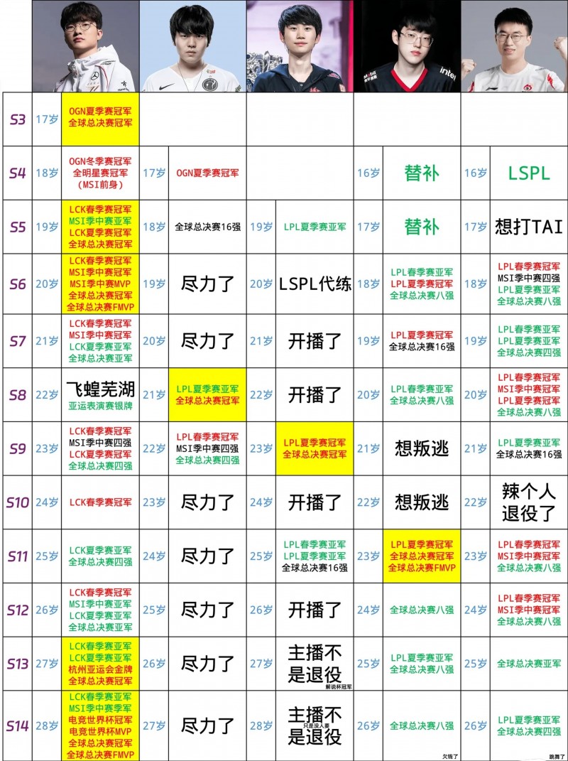 有人夺冠有人欠钱?网友整活Faker和三圣一帝对比图2024版本