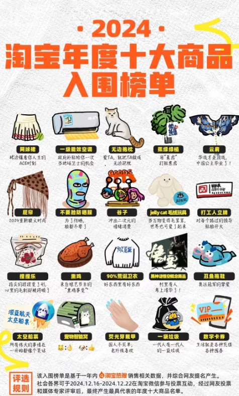 现象级游戏!《黑神话悟空》周边入选淘宝年度十大商品